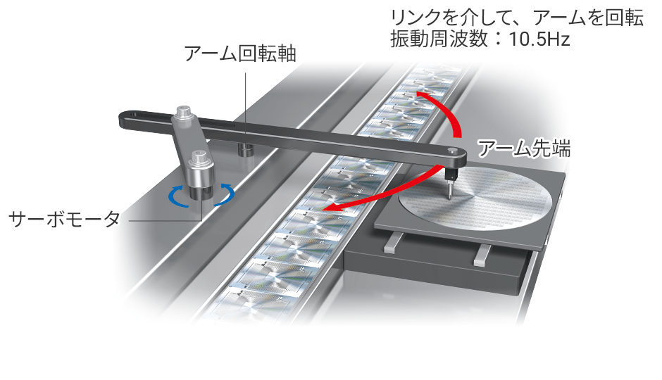 搬送時間 1/2に短縮