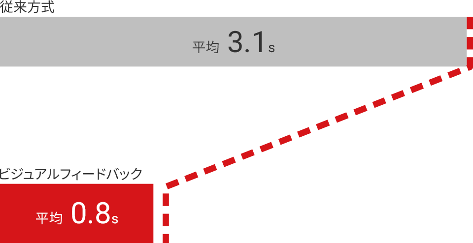 高速高精度