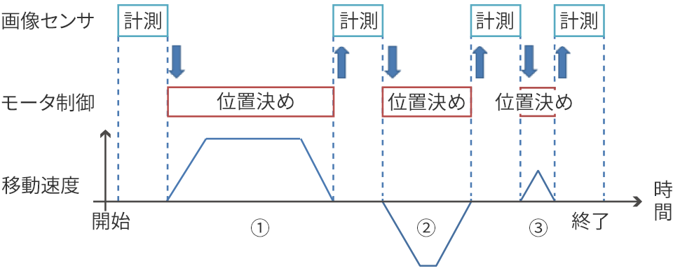 従来方式