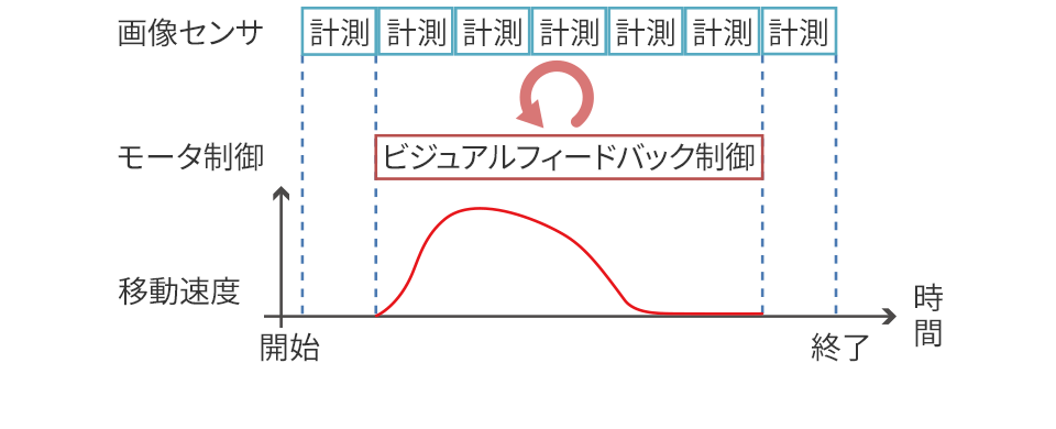 ビジュアルフィードバック