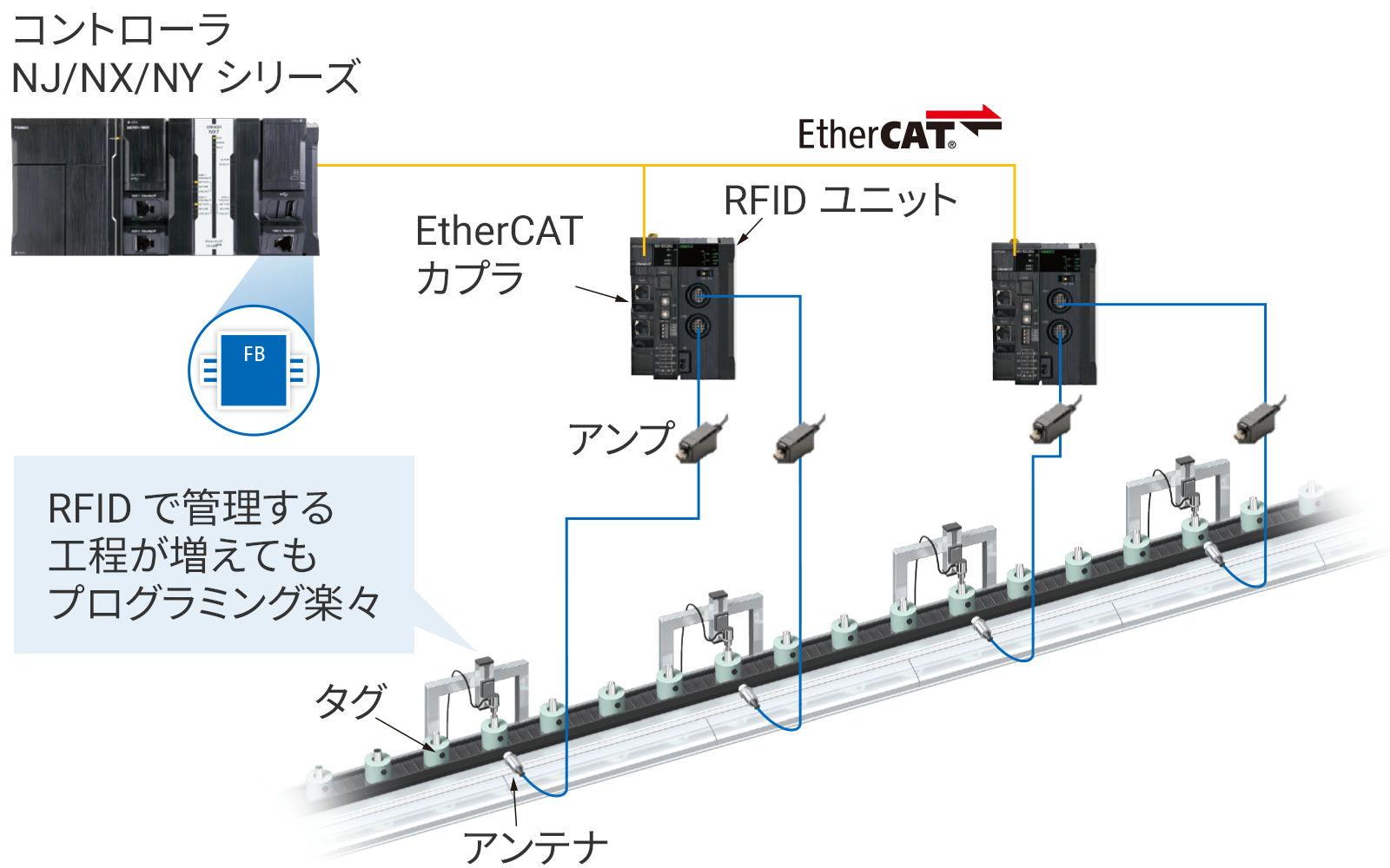 RFID通信ライブラリが解決します！