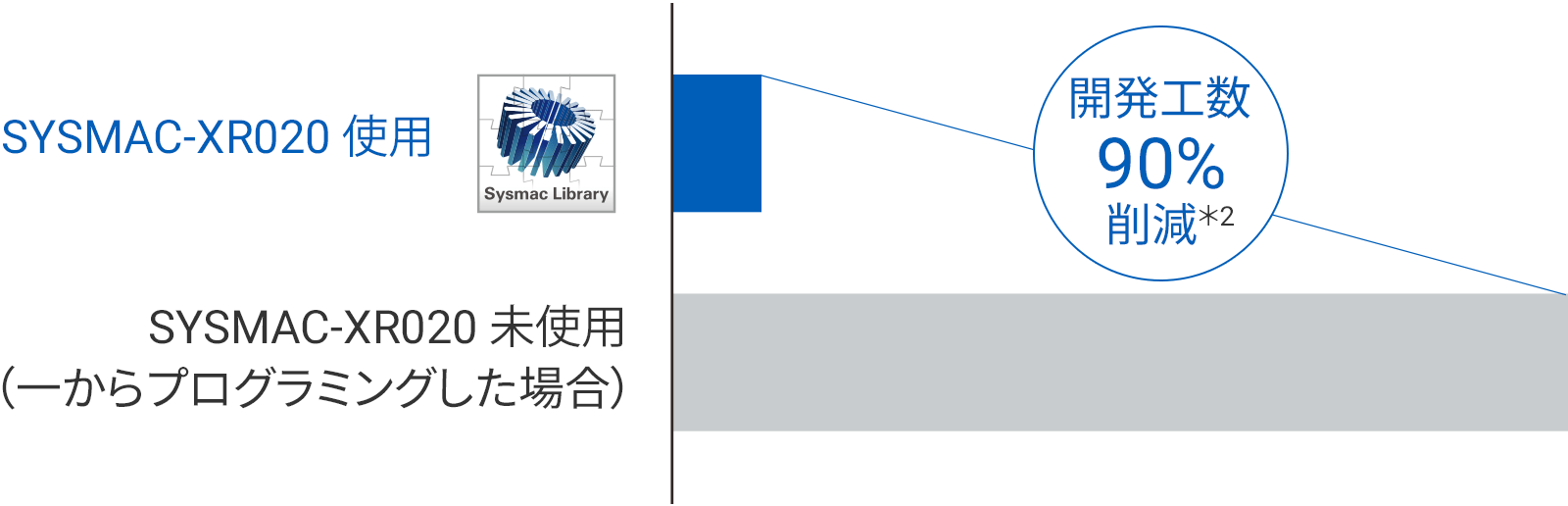 MQTTファンクションブロックによる通信プログラム開発工数大幅削減
