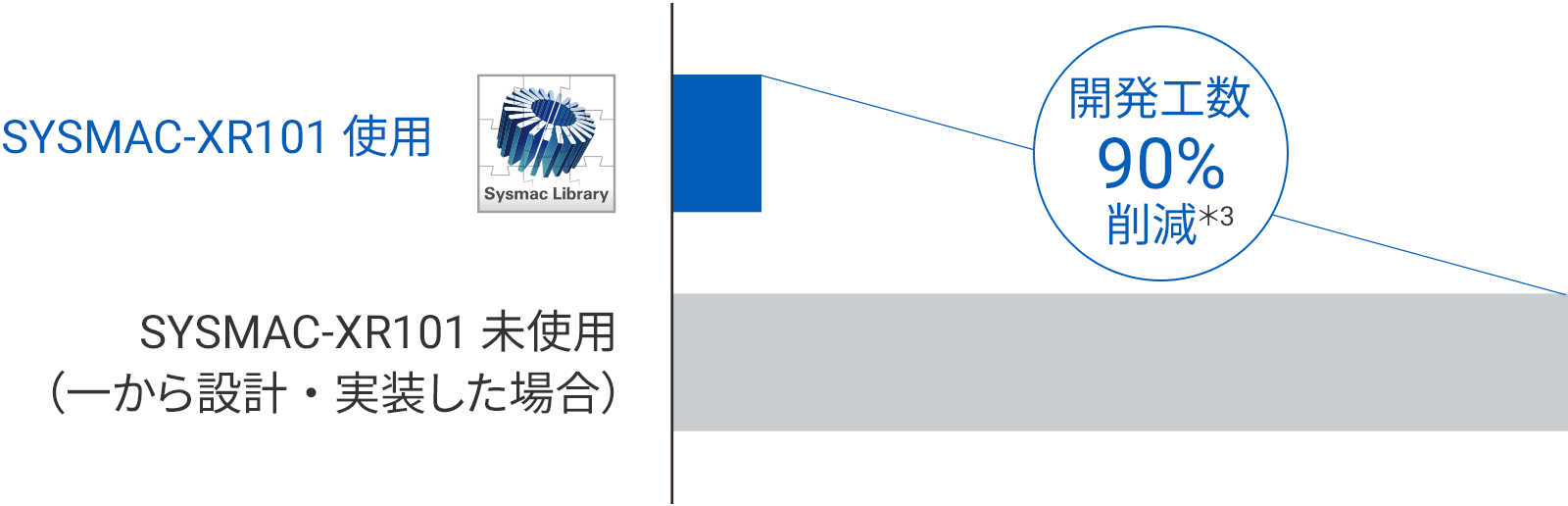 ファンクションブロックによりプログラム開発工数の大幅削減