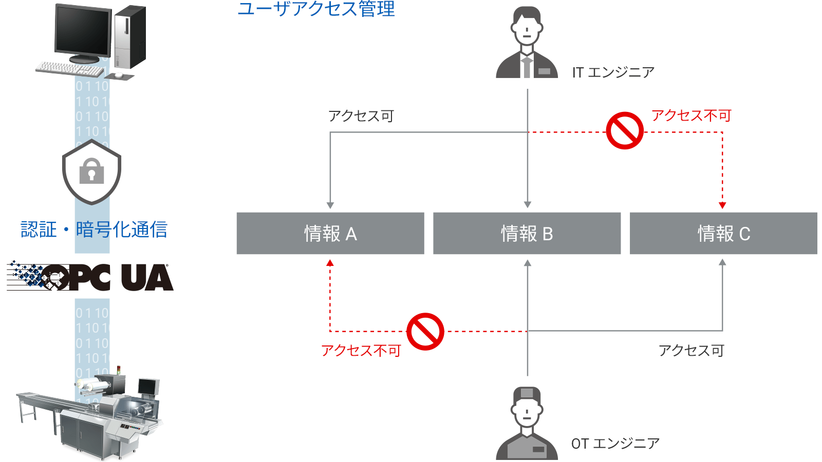安心・セキュアな情報交換