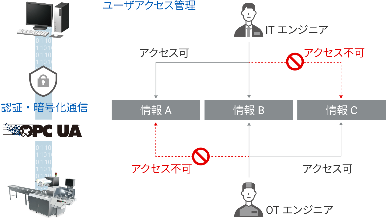 安心・セキュアな情報交換