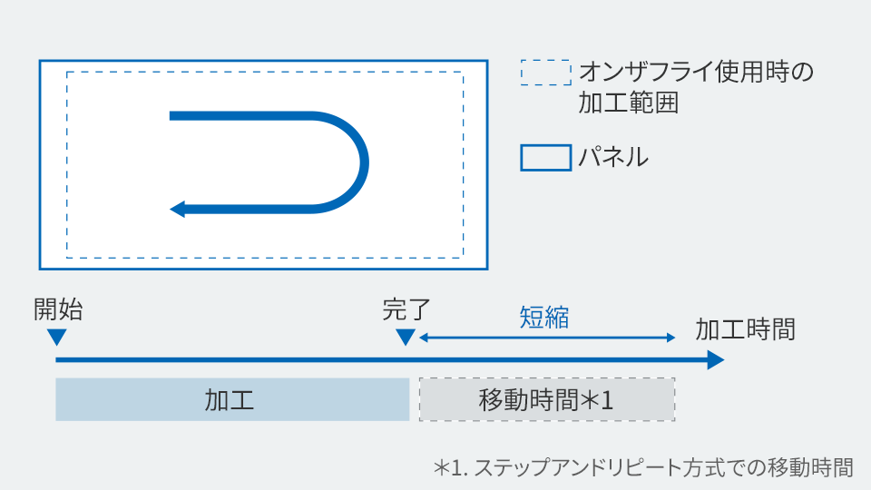 距離の目標値による ON/OFF 制御