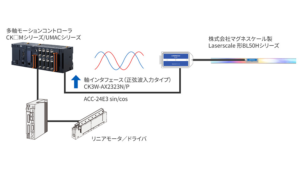 正弦波エンコーダ（株式会社マグネスケール製）