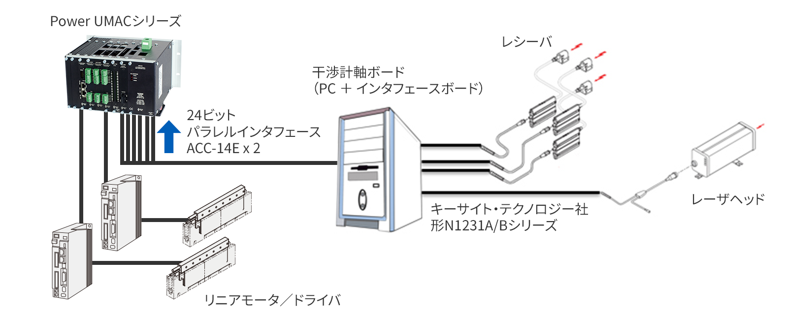 レーザ干渉計からのフィードバックによる、超高精度位置制御システム事例