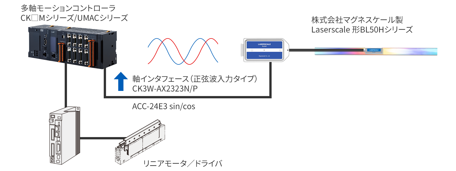 正弦波エンコーダ (1Vp-p)からのフィードバックによる、超高精度位置制御システム事例