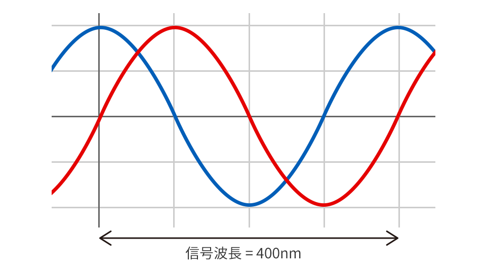 PMACと正弦波エンコーダの組合わせた場合の分解能と応答性について