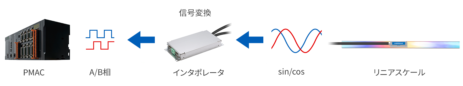 A/B相の場合