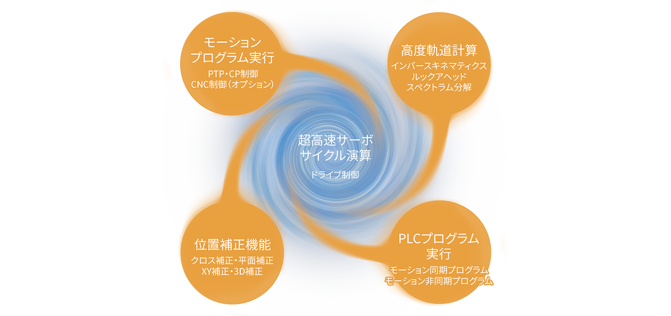 超高速演算による制御の革新