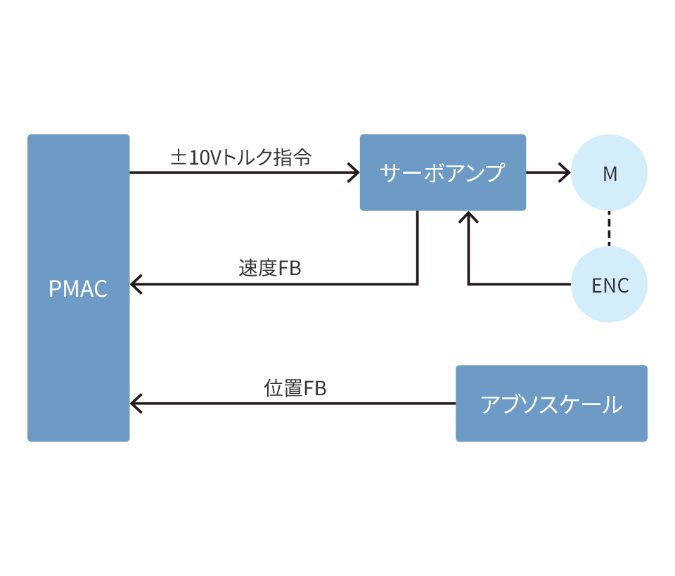 デュアルフィードバック