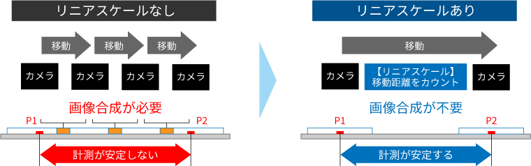 計測メカニズム