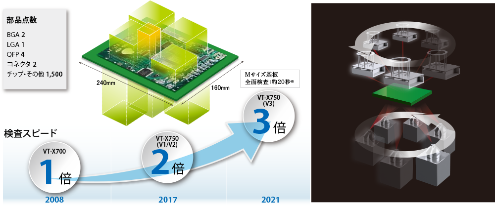 圧倒的な検査品質とスピードの両立によりグローバルでお客様から支持