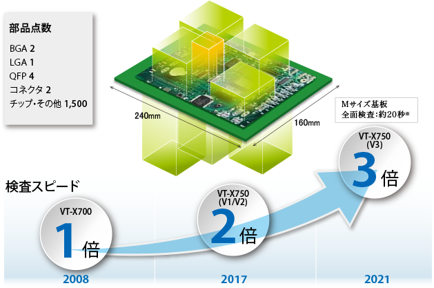 圧倒的な検査品質とスピードの両立によりグローバルでお客様から支持