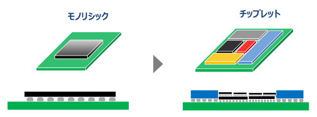 モノリシックとチップレットの製品構造の違い