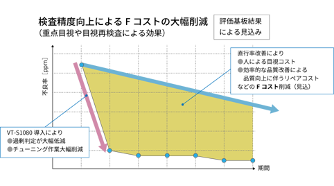 「人」による作業を効率化