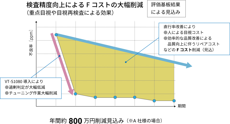 検査精度向上によるFコストの大幅削減