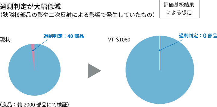 過検出判定の大幅低減によるプログラム調整時間の削減