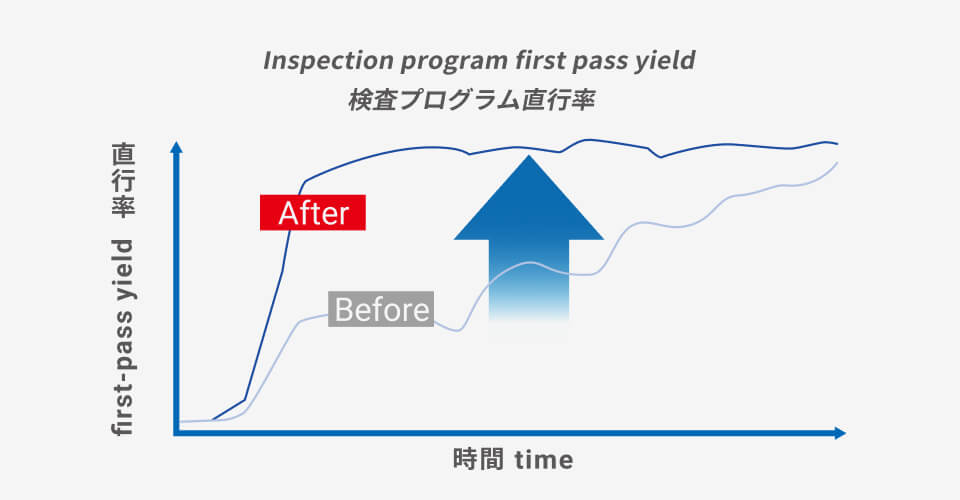 検査機本来の3D/2D検査に加えて、AI検査ロジックを使うことで高いレベルのチューニングを省工数で実現します。