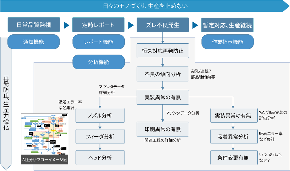 業務フローにおけるQ-upAutoの活用イメージ