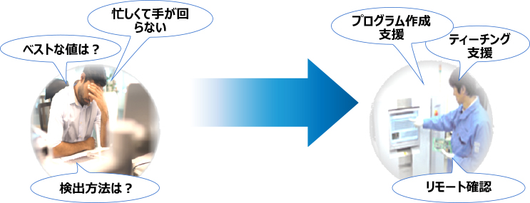 リモートサービス（平日9時～17時）