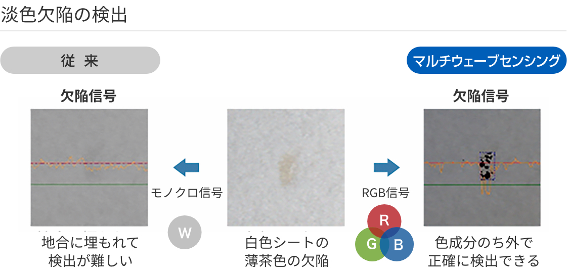 欠陥信号の検出