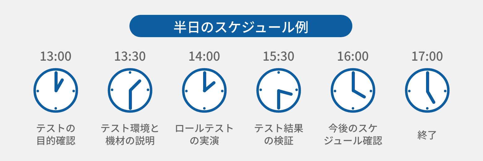 スケジュール例 13時:テストの目的確認、13時半:テスト環境と機材の説明、14時:ロールテストの実演、15時半:テスト結果の検証、16時今後のスケジュール確認、17時終了