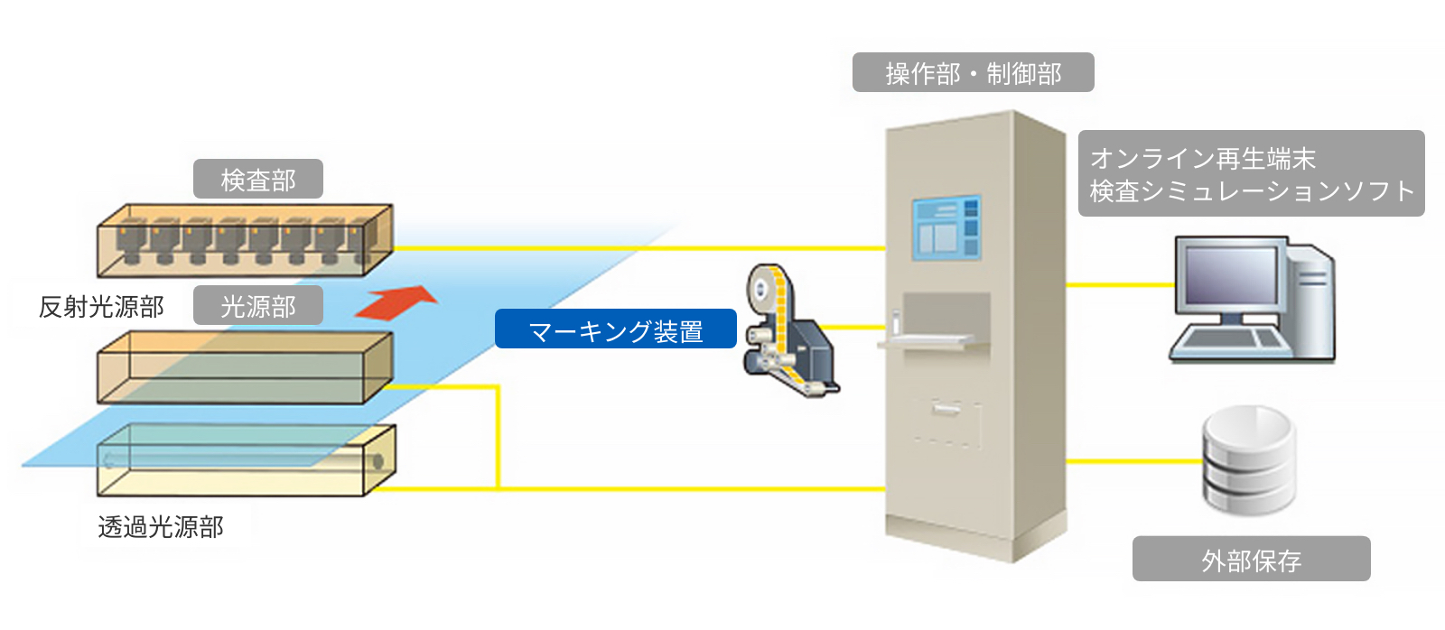 お客様の要求や条件に合わせて柔軟に構成可能