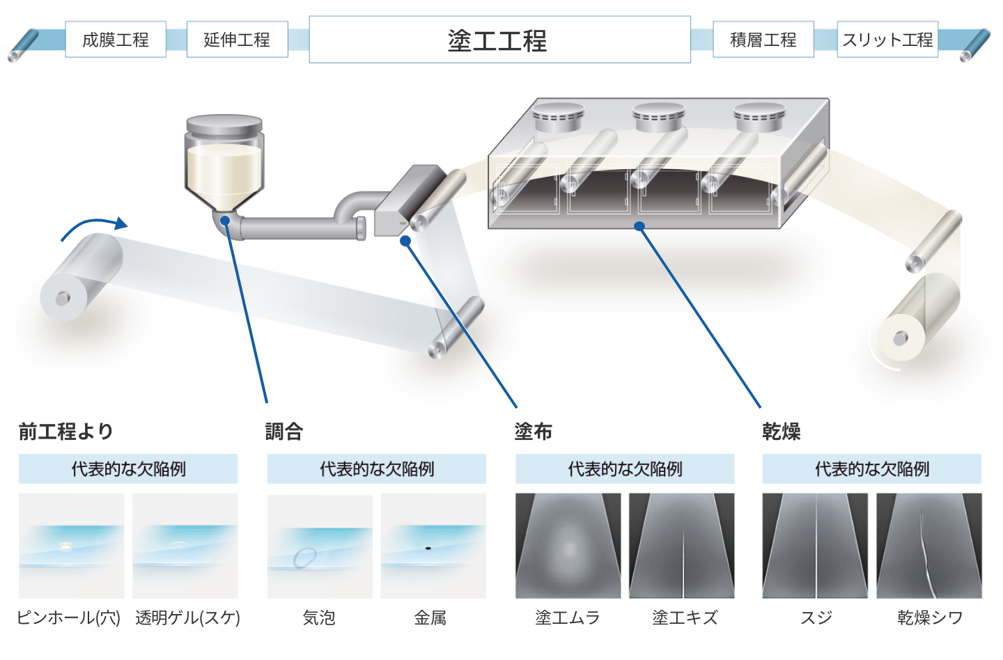 塗工工程で発生した欠陥を検出・判別