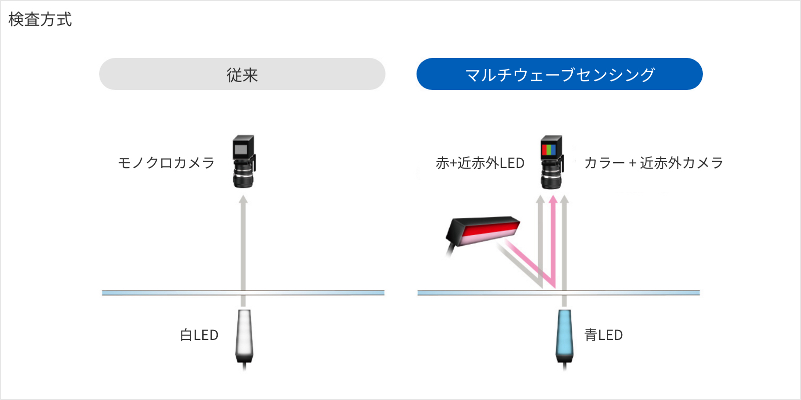 金属異物とピンホールを1つの検査方式で検出・判別