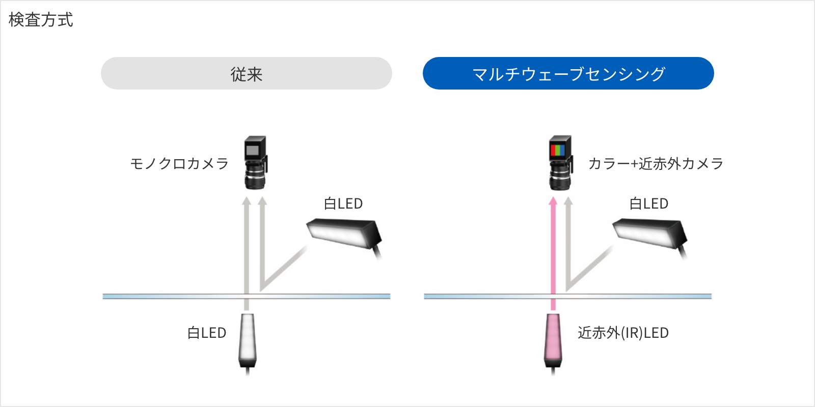 検査方式