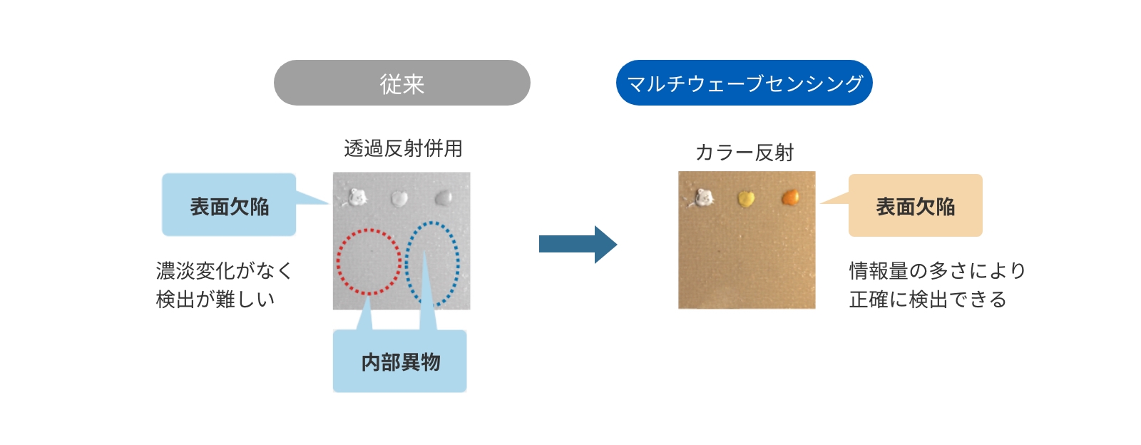 表面欠陥（塗工ムラなど）の検出