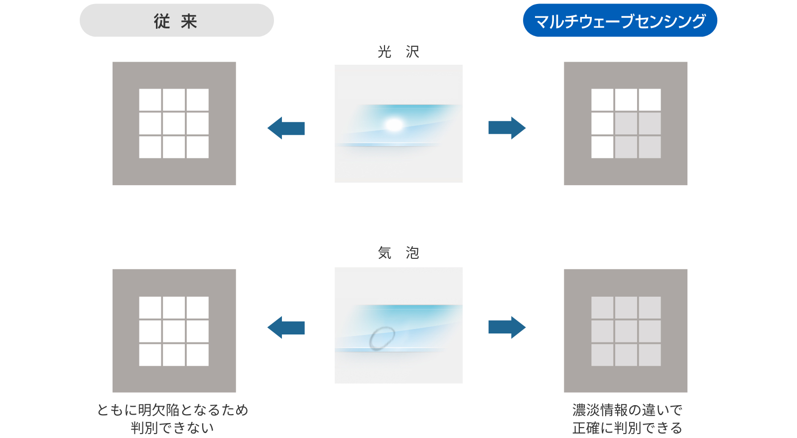 判別困難な欠陥を明暗のパターンで判別