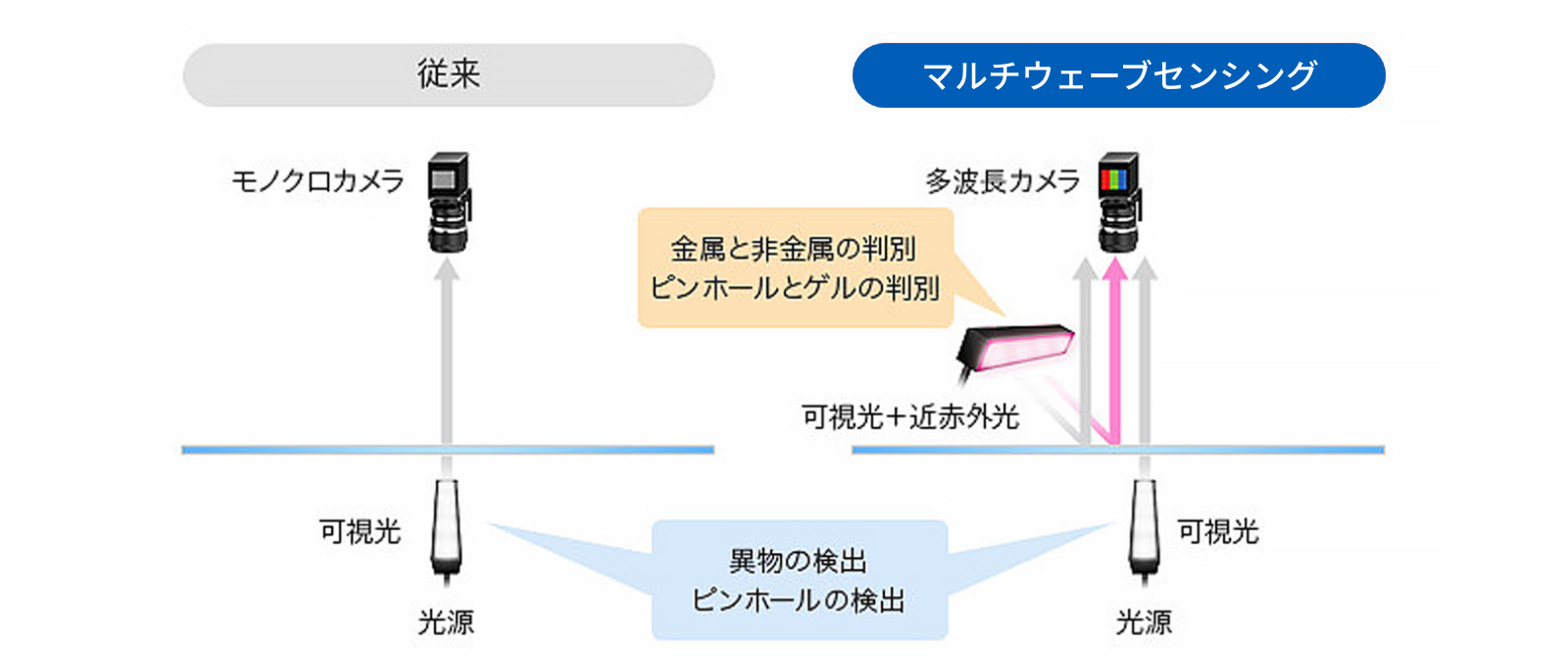 ⾦属と⾮⾦属の判別、異物の検出