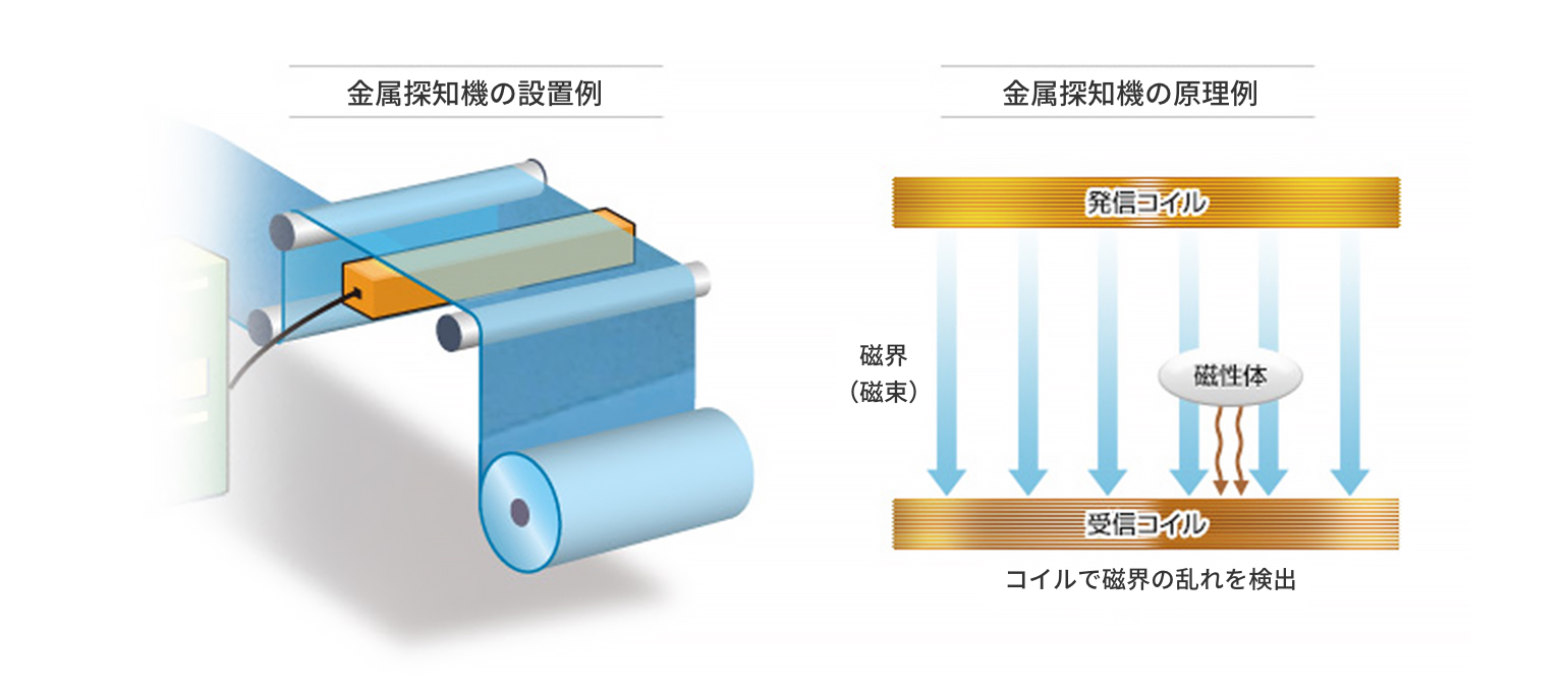 ⾦属探知機の設置例と原理