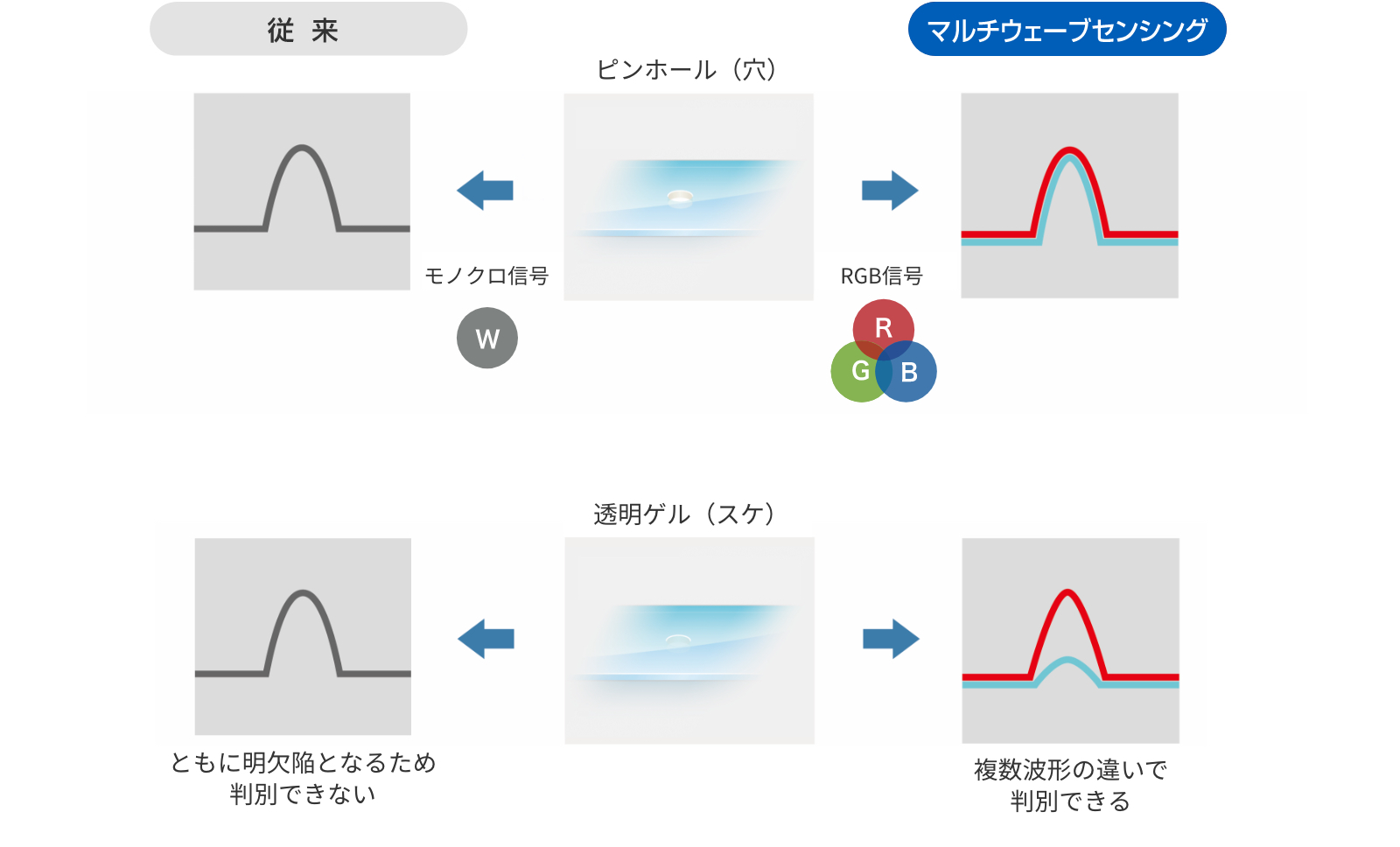 従来見分けのつかなかったピンホールと透明ゲルの判別技術