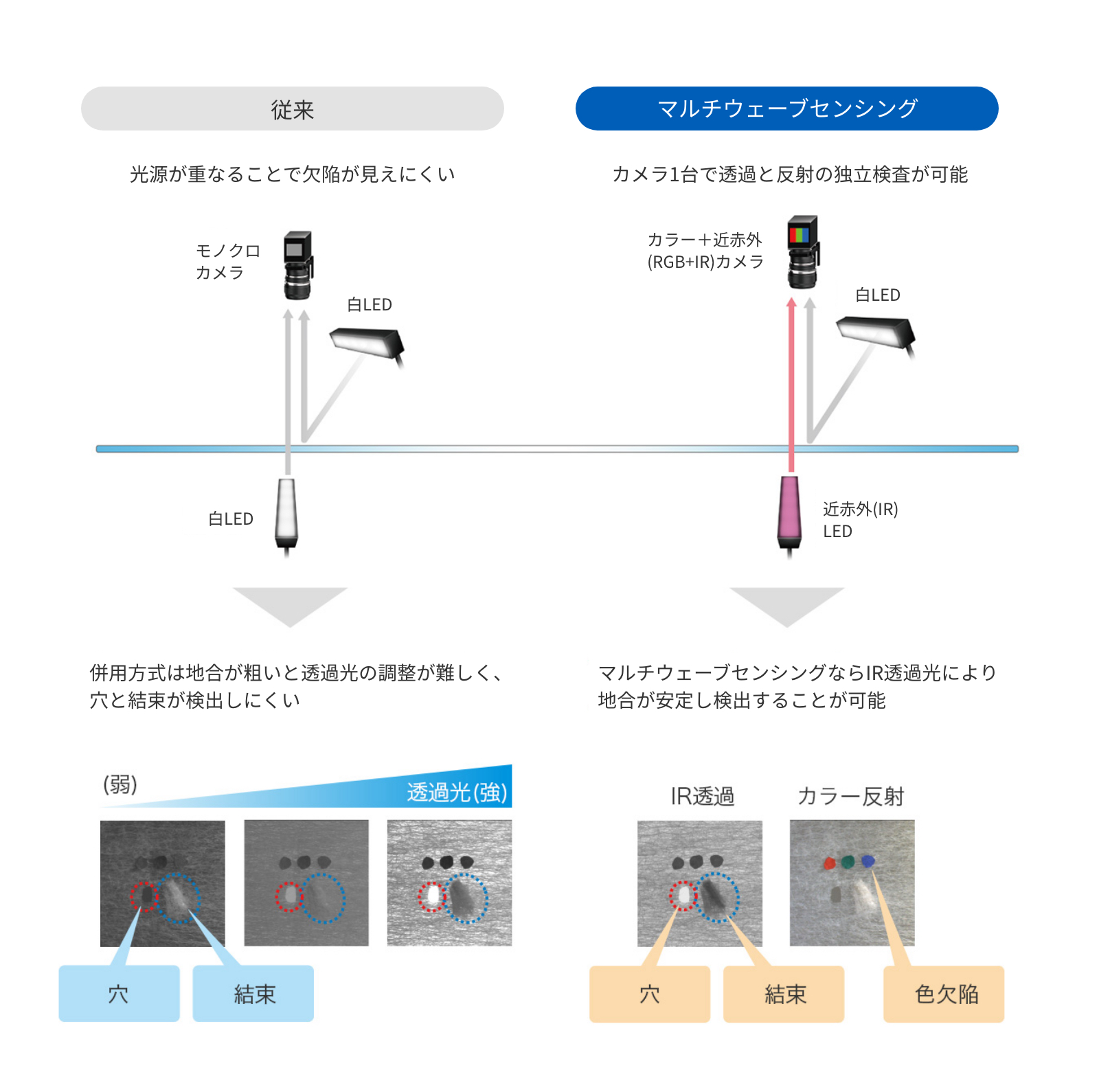 粗い地合から穴と結束を検出し、色欠陥も同時に判別