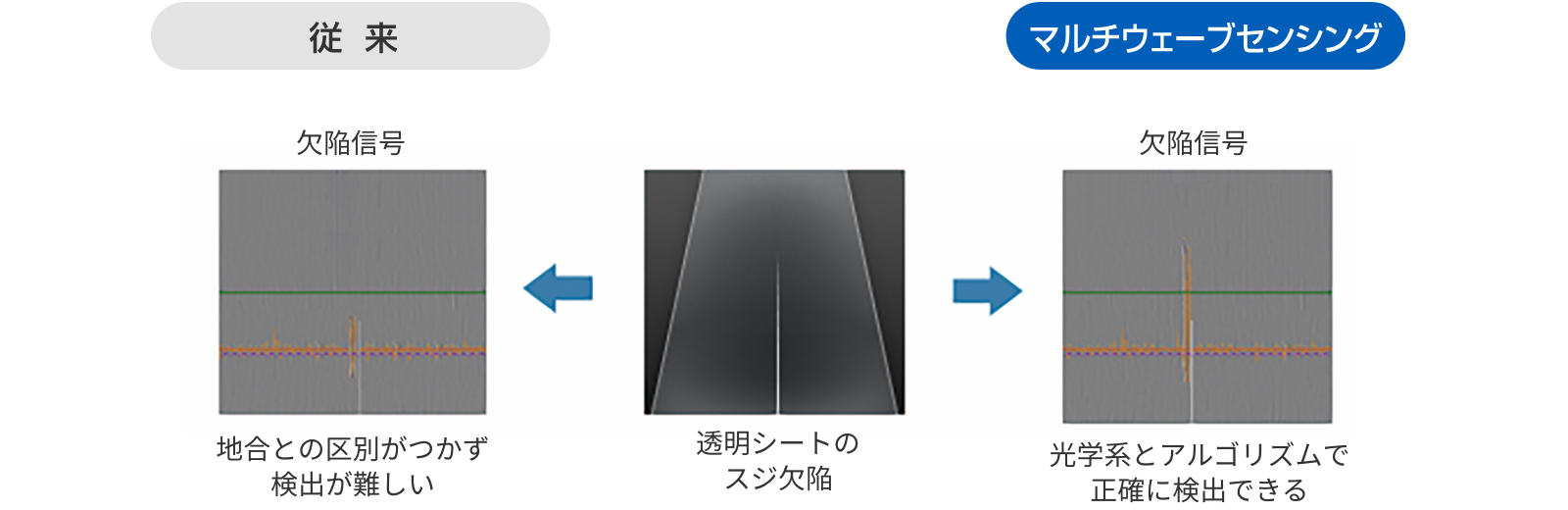 最適な光学系と独自のアルゴリズムで高精度に検出