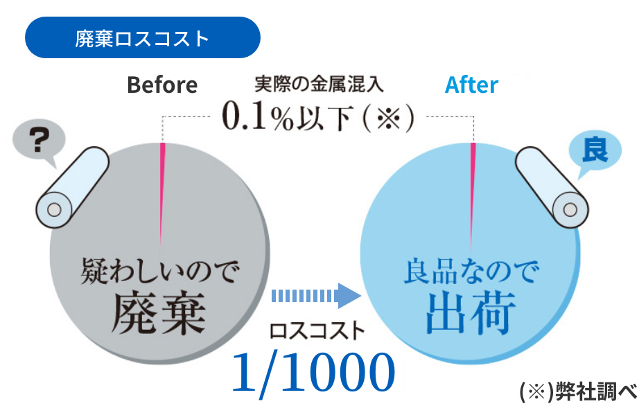 廃棄ロスコスト