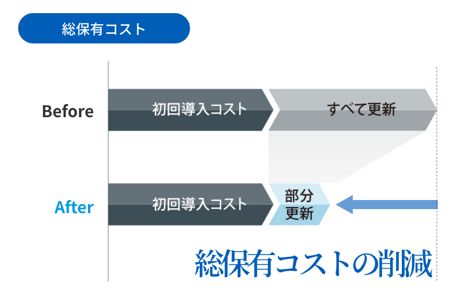 総保有コスト