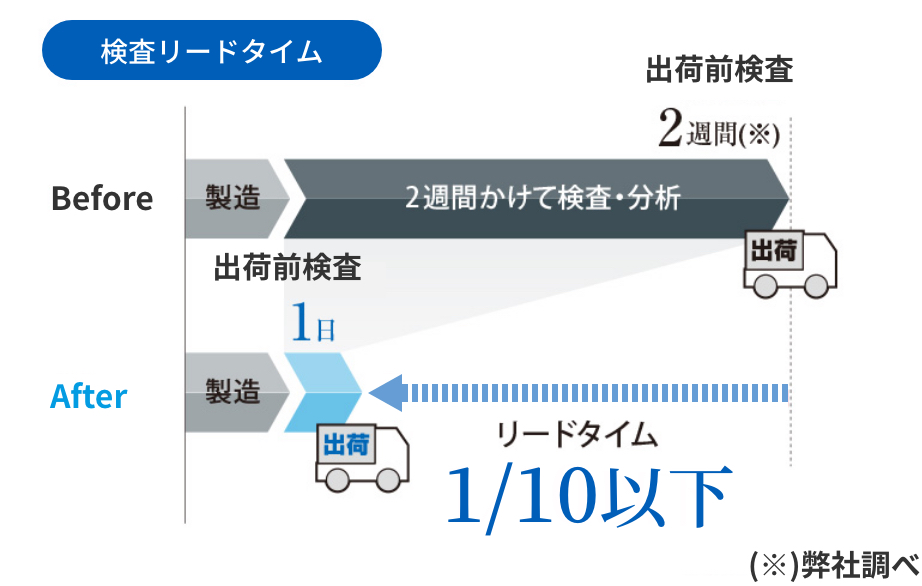 検査リードタイム