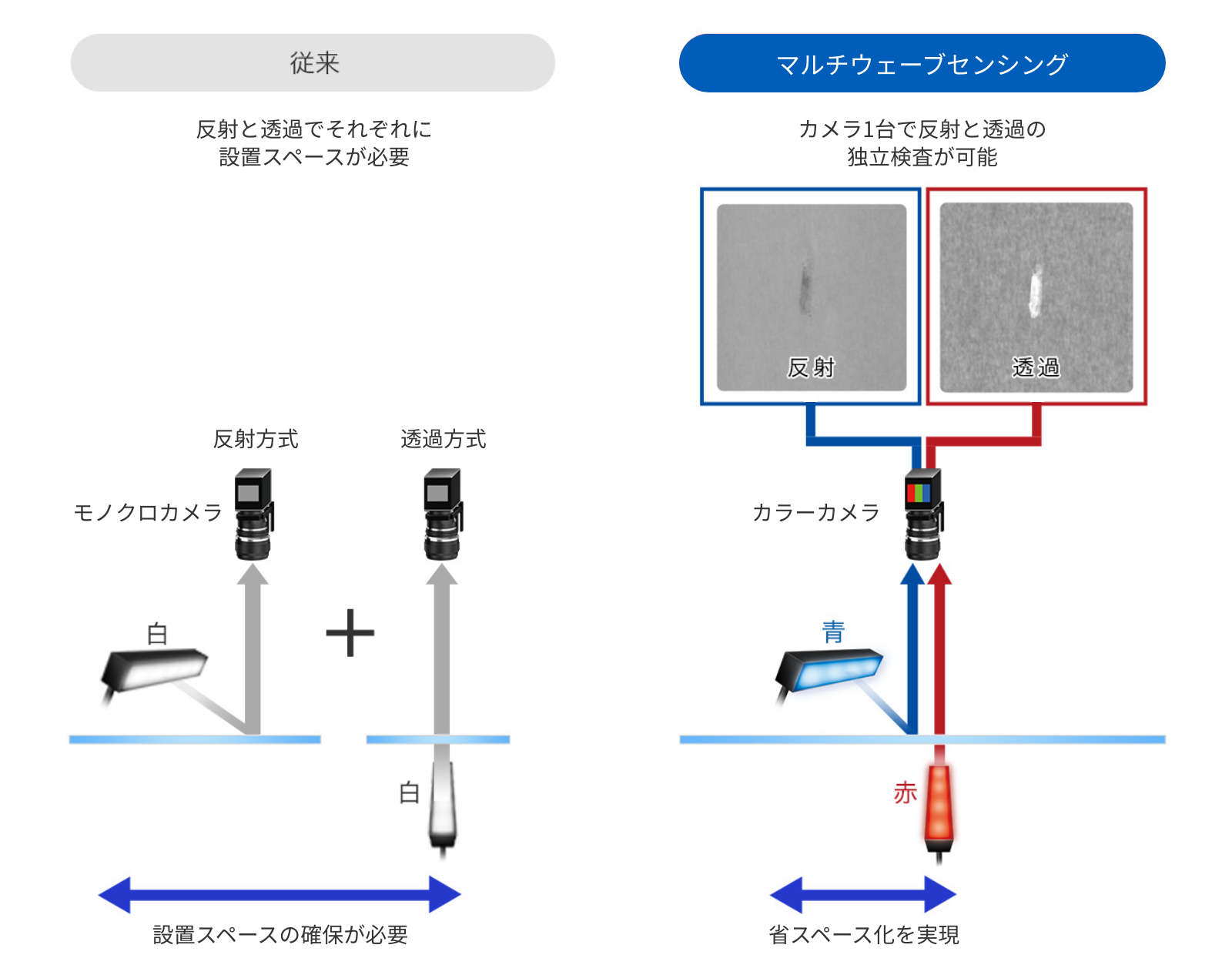 1列のカメラで透過と反射の独立検査が可能