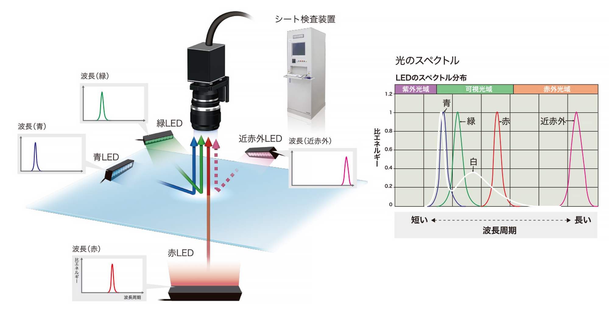 マルチウェーブセンシングとは