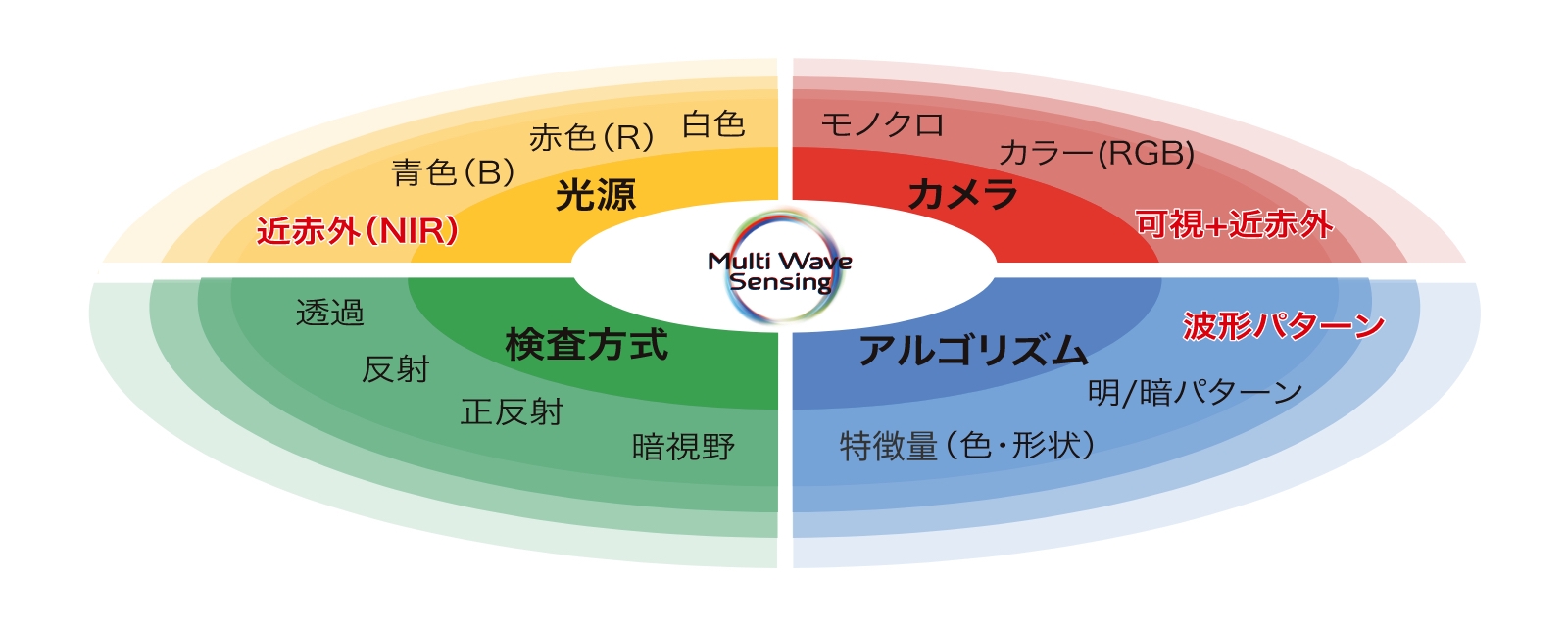 マルチウェーブセンシングの手段