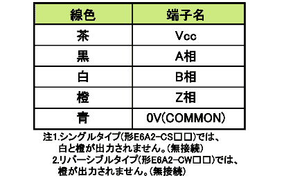 E6A2-CWZ5C 360P/R 0.5M | オムロン制御機器