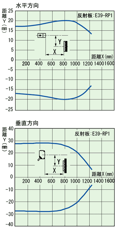 オムロン オムロン 透明体検出 PETボトル検出 小型光電センサ 回帰反射形 E3ZM-B E3ZM-B61T 2M  (62-4617-49)