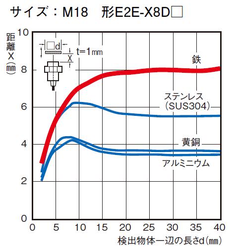 E2E-X8D1-T 2M スタンダードタイプ近接センサ | オムロン制御機器
