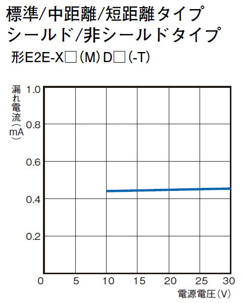 E2E-X8D1-T 2M スタンダードタイプ近接センサ | オムロン制御機器